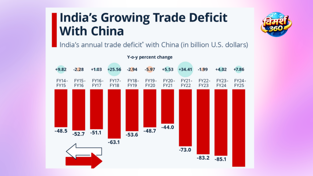 India’s Growing Trade Deficit With China